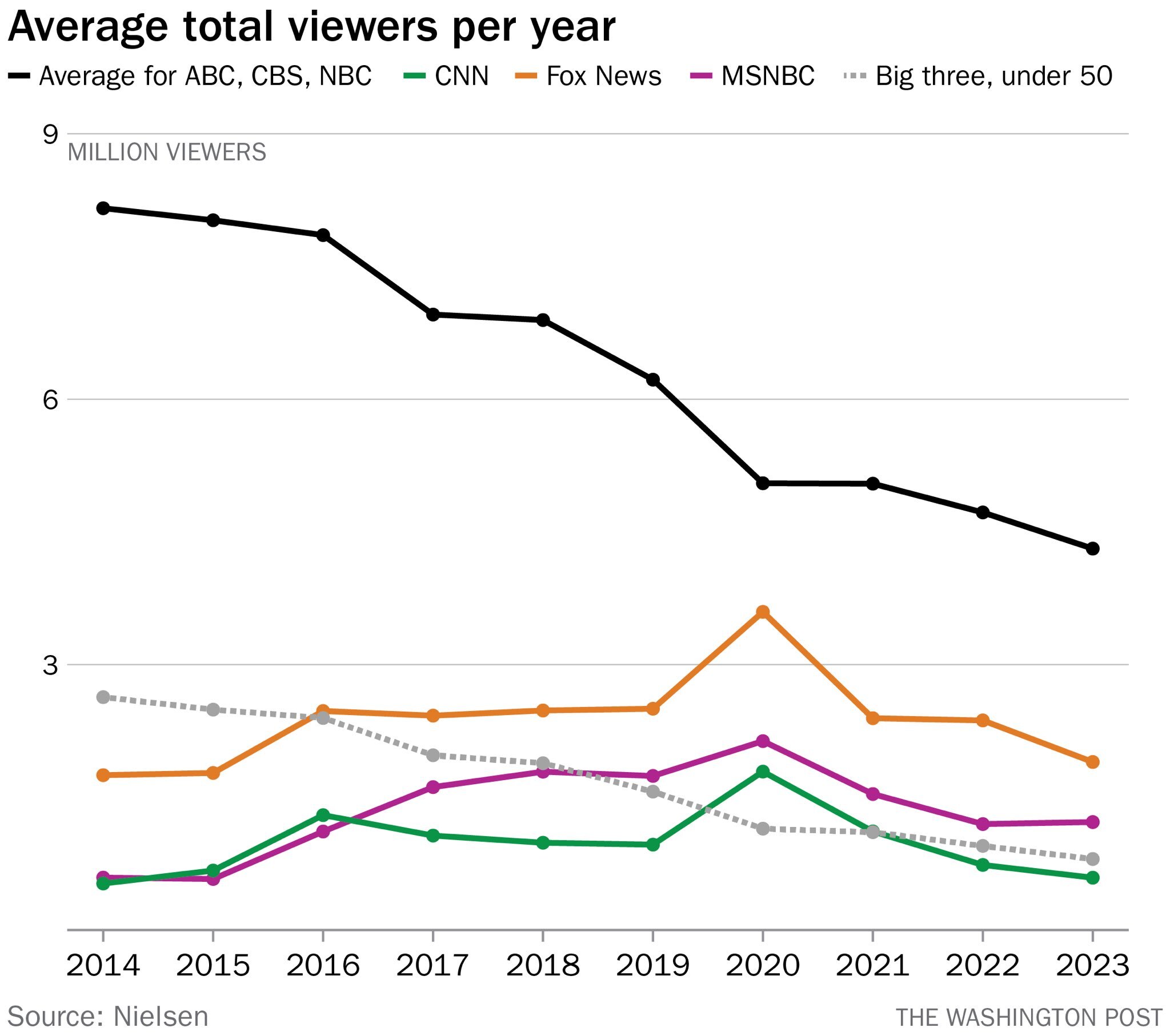 No One Watches Cable News Anymore
